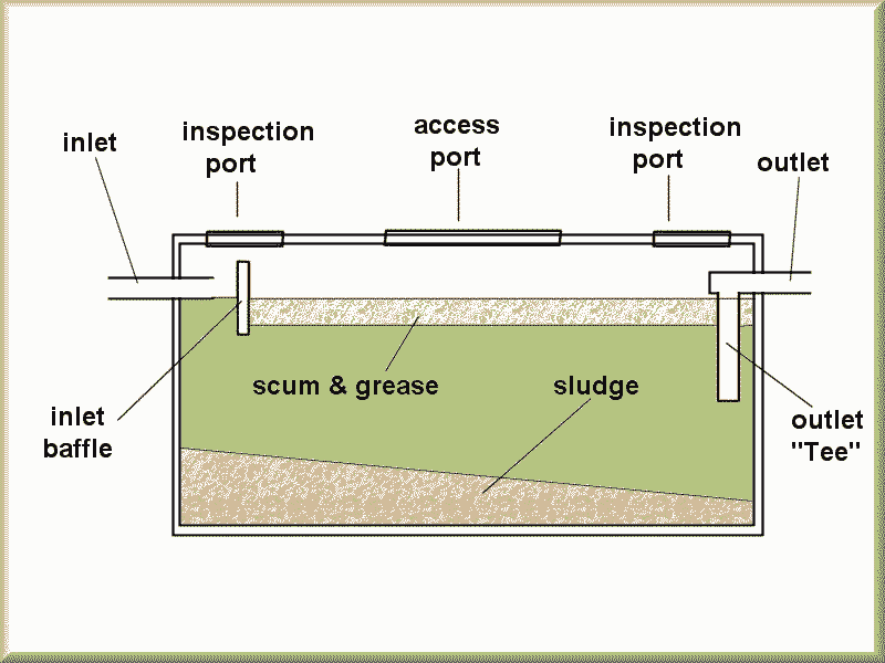 Diagram of septic tank showing inlet, outlet, inspection ports, and internal sludge